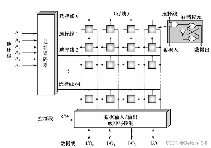 静态RAM