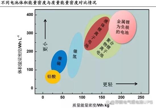 电池能量密度的分类