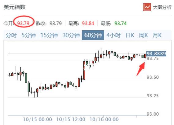 美元指数16日上涨