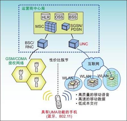 蜂窝网络是干嘛的