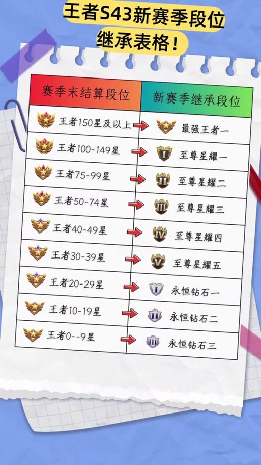 赛季结束继承当前还是最高