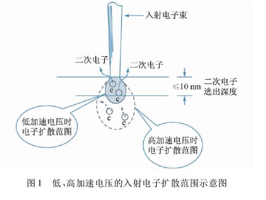 加速电压与速度关系
