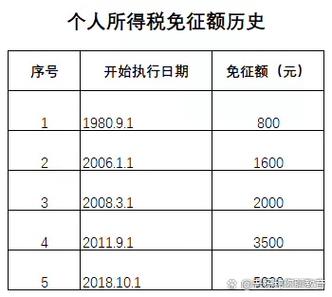 个人所得税历史版本
