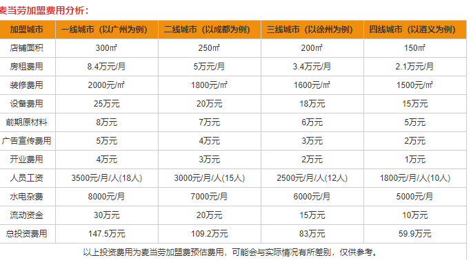 麦当劳加盟费需要多少钱