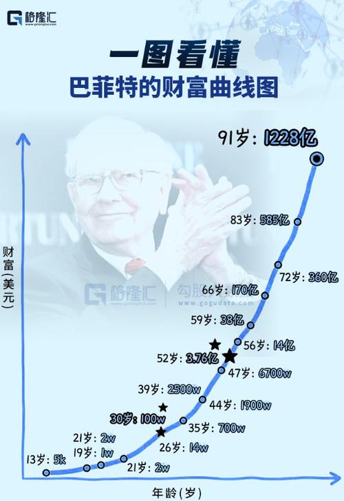 巴菲特是世界第几富