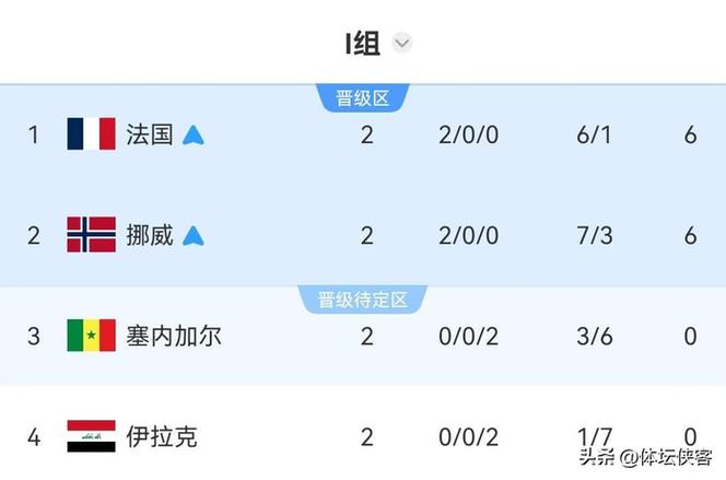 世界杯6队成功晋级32强新