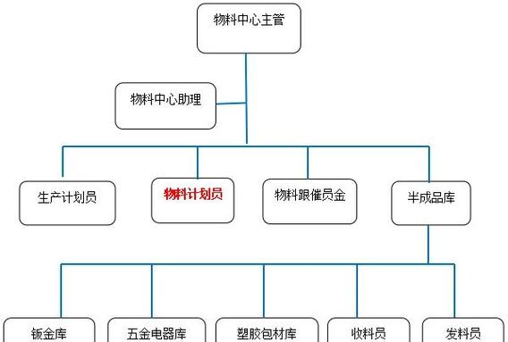 供应链专员职责