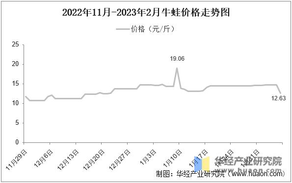 今天牛蛙一斤价