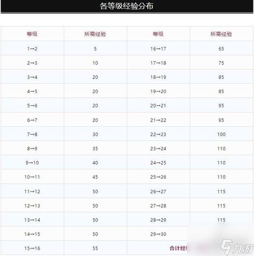 dnf到85级要多久