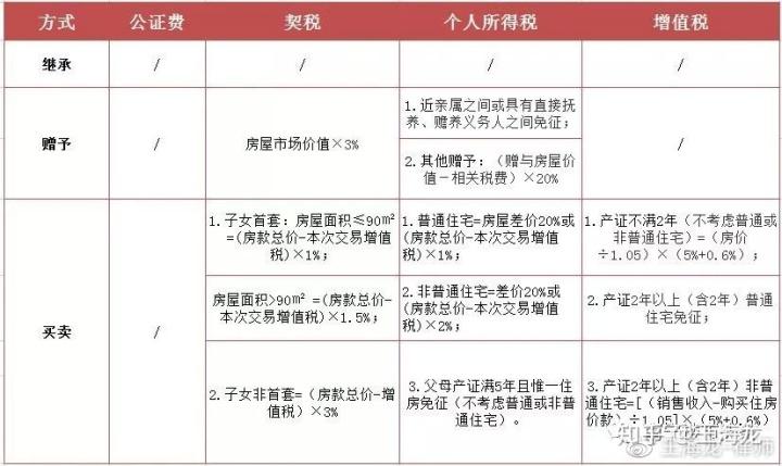 房产过户到子女名下怎样收费