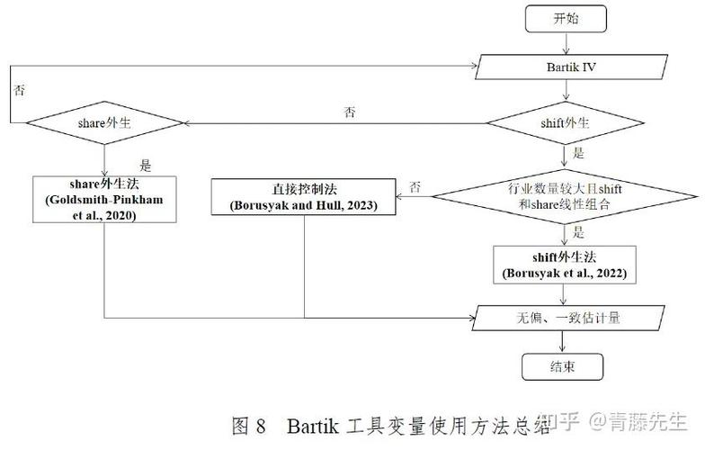 bartik工具变量怎么读