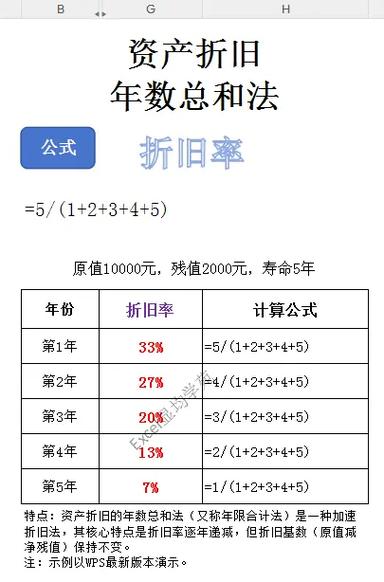 计提折旧的方法
