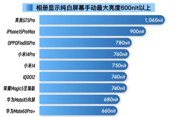 手动亮度与全局亮度的区别