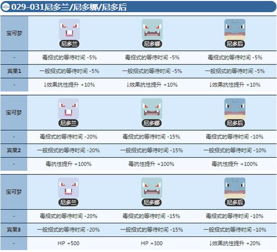 口袋妖怪尼多兰进化
