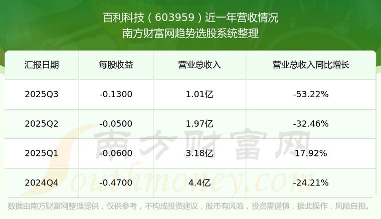 百利科技股票股吧