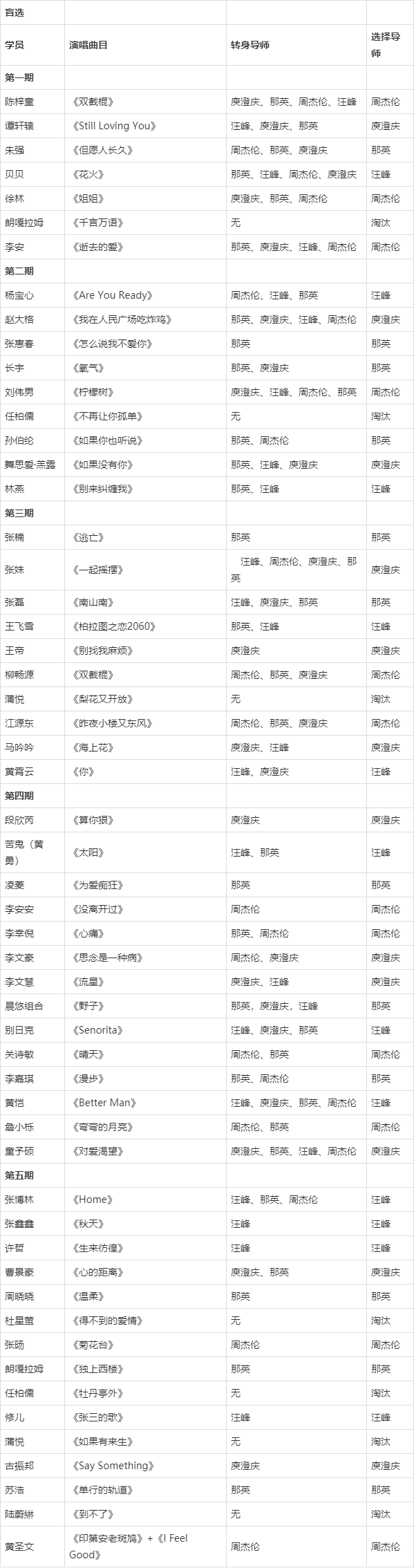 中国好声音学员名单大全