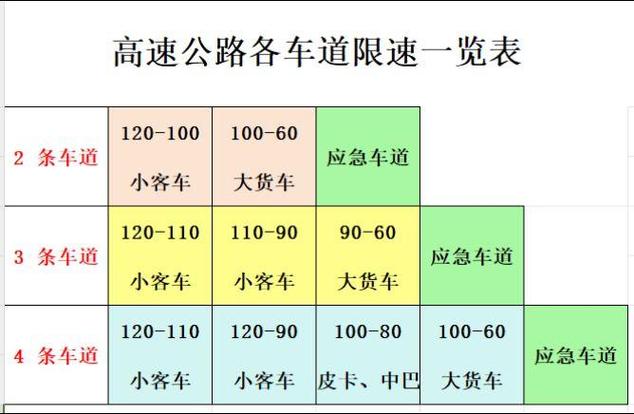 全国高速限速一览表