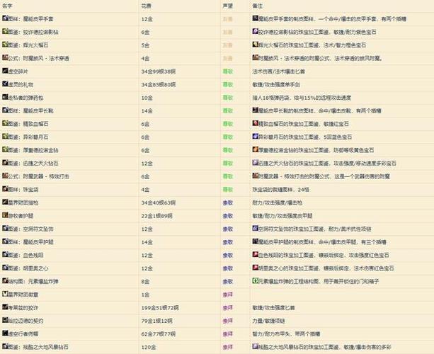 魔兽世界9.0声望怎么刷缩略图