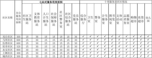 社区管理情况