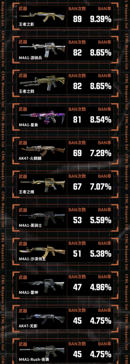 CF十大顶级枪