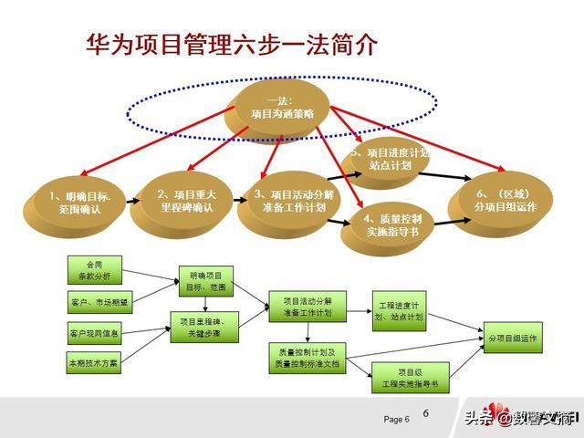 华为管理模式六大模式