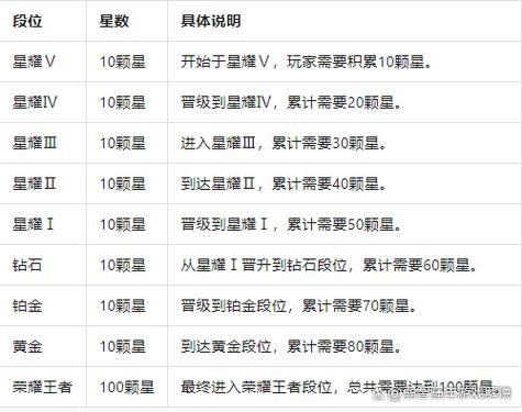 星耀五到王者几颗星