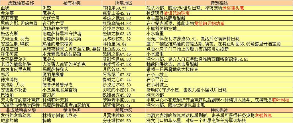 魔兽世界怪等级随人物变化吗