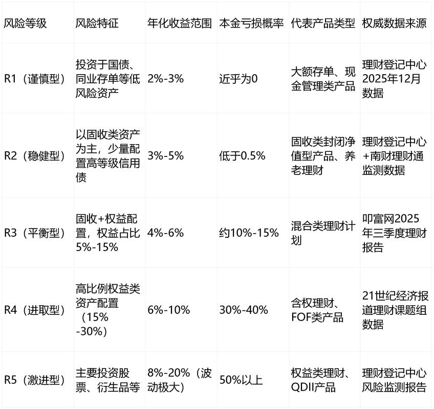 收益率超过多少有风险