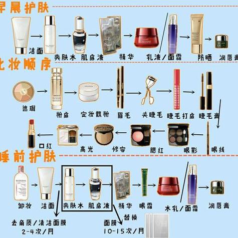 护肤品的正确使用方法