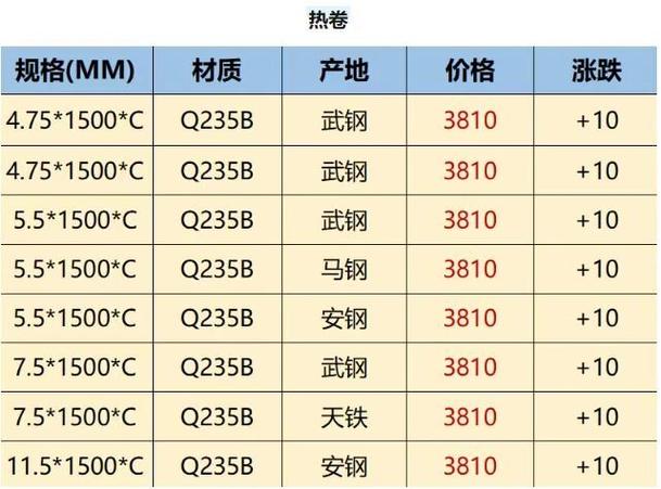 钢材价格今日报价表钢筋