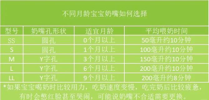 奶嘴型号