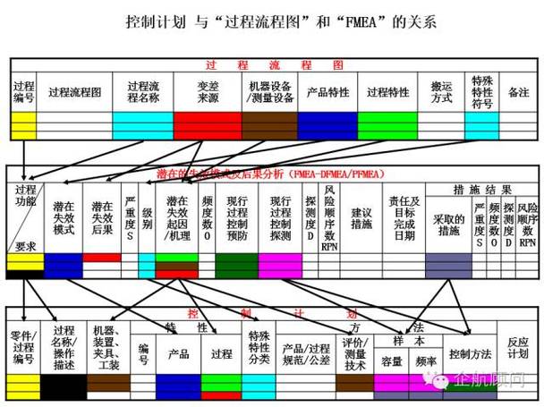 控制计划的5个要素