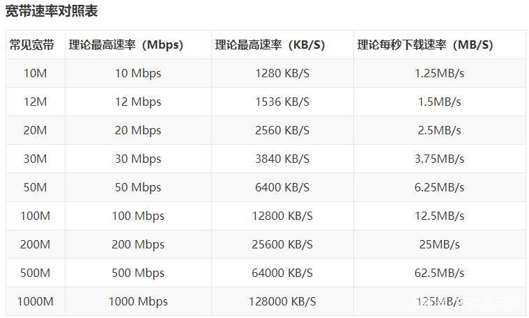 100兆宽带速度计算公式