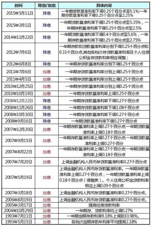 加息和降息是什么意思