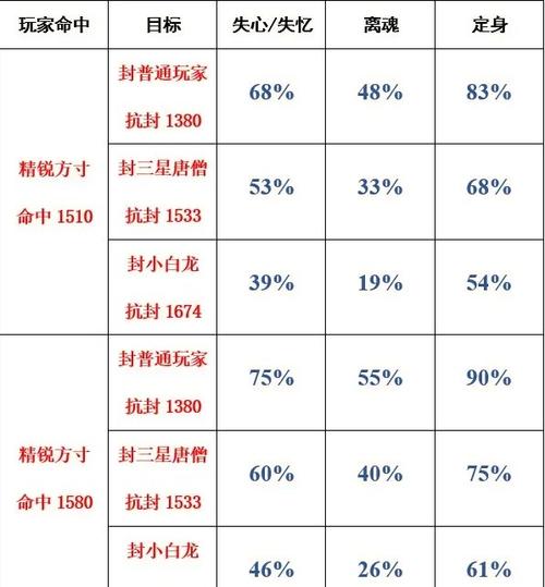 封印命中等级和封印命中率