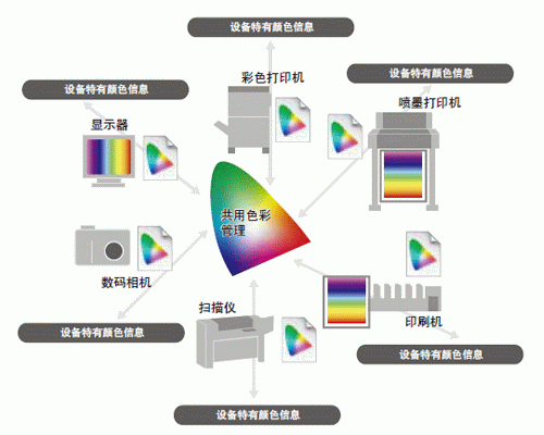 印刷厂怎么做色彩管理
