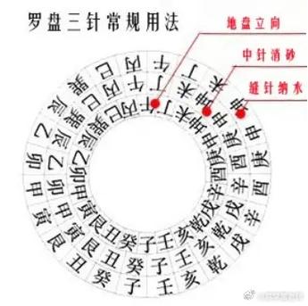 罗盘使用方法实用图解