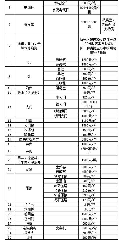 放炮震裂房屋赔偿标准价格表