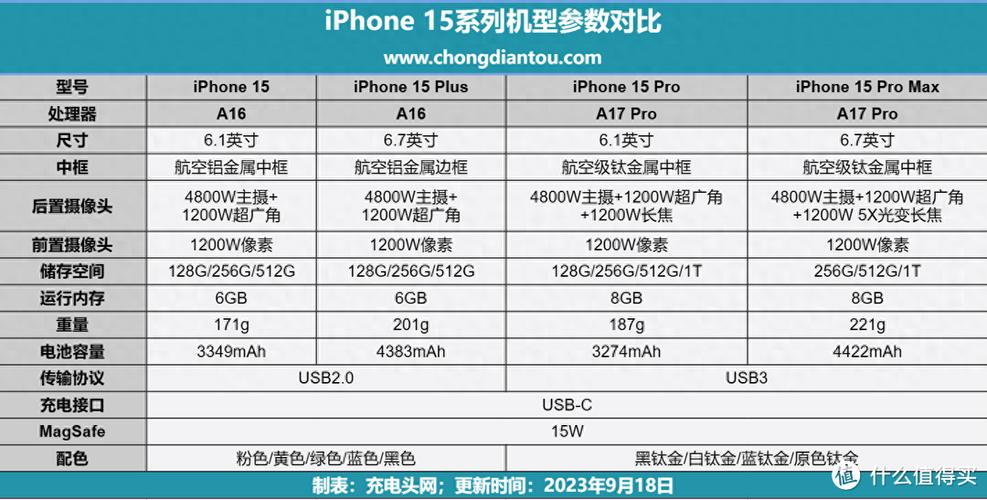 iphone怎么开启快充