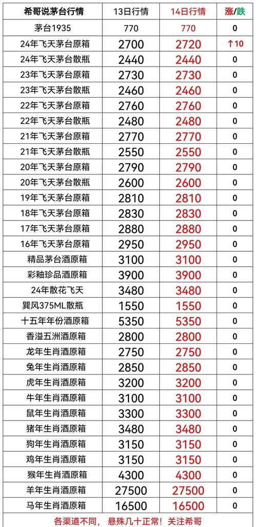2023年飞天茅台价格