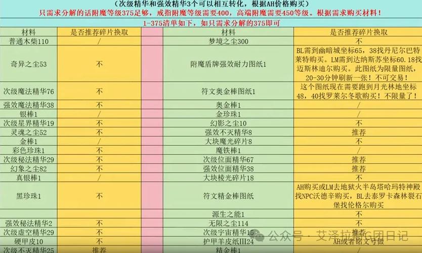 时光服附魔1-450升级攻略