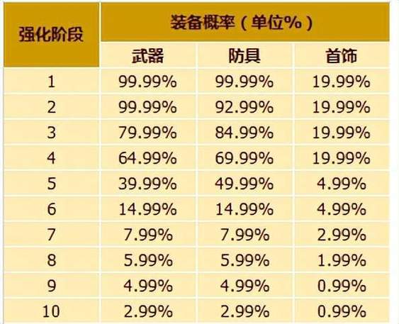 热血江湖强化概率
