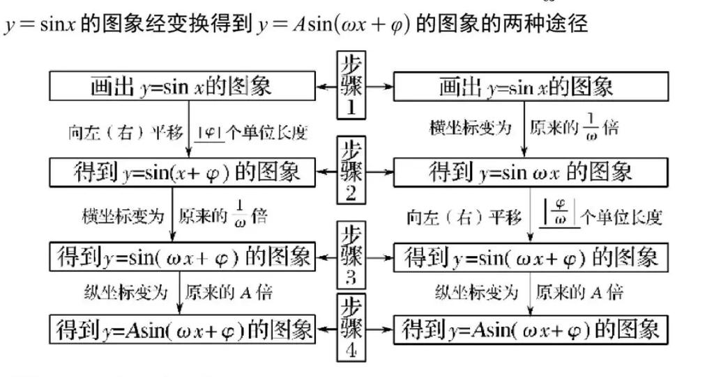 cos等于sin的转化公式