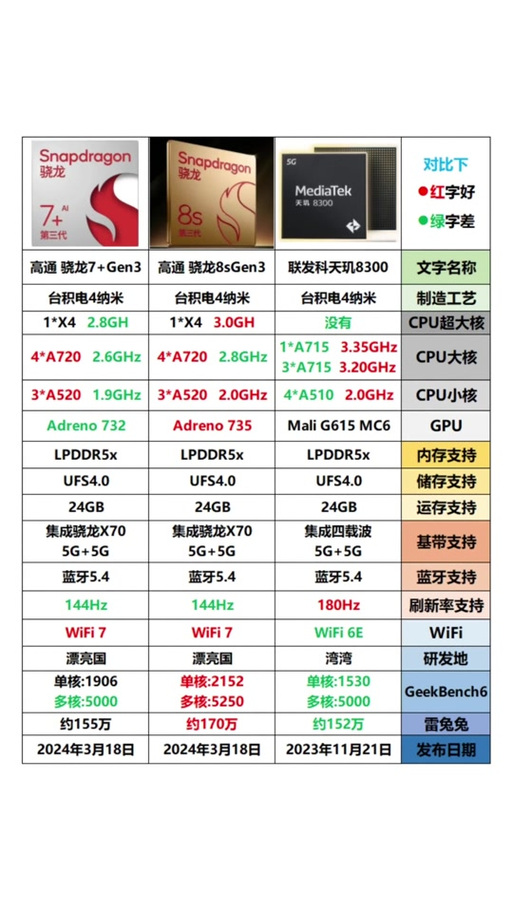 骁龙7和7十那个好