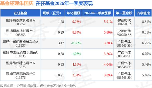 鹏扬基金排名全国第几