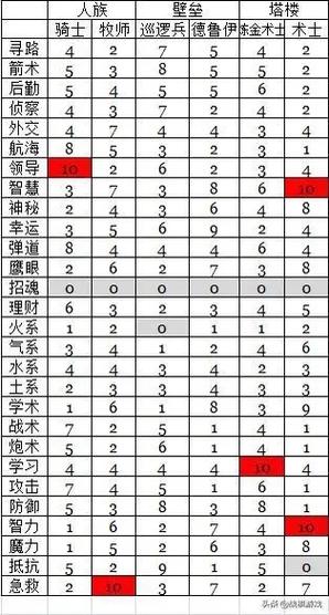 英雄无敌3技能一览表