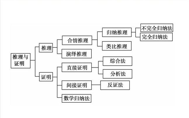 不完全归纳推理10个典型例子