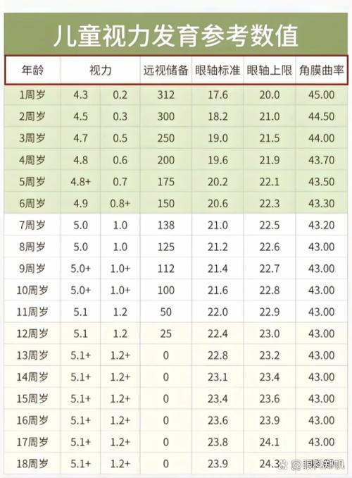 儿童球镜和柱镜正常值