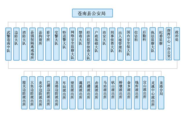 派出所组织架构图