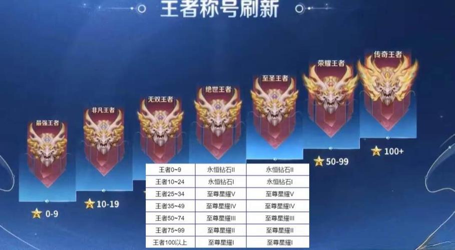 王者荣耀新赛季段位结算